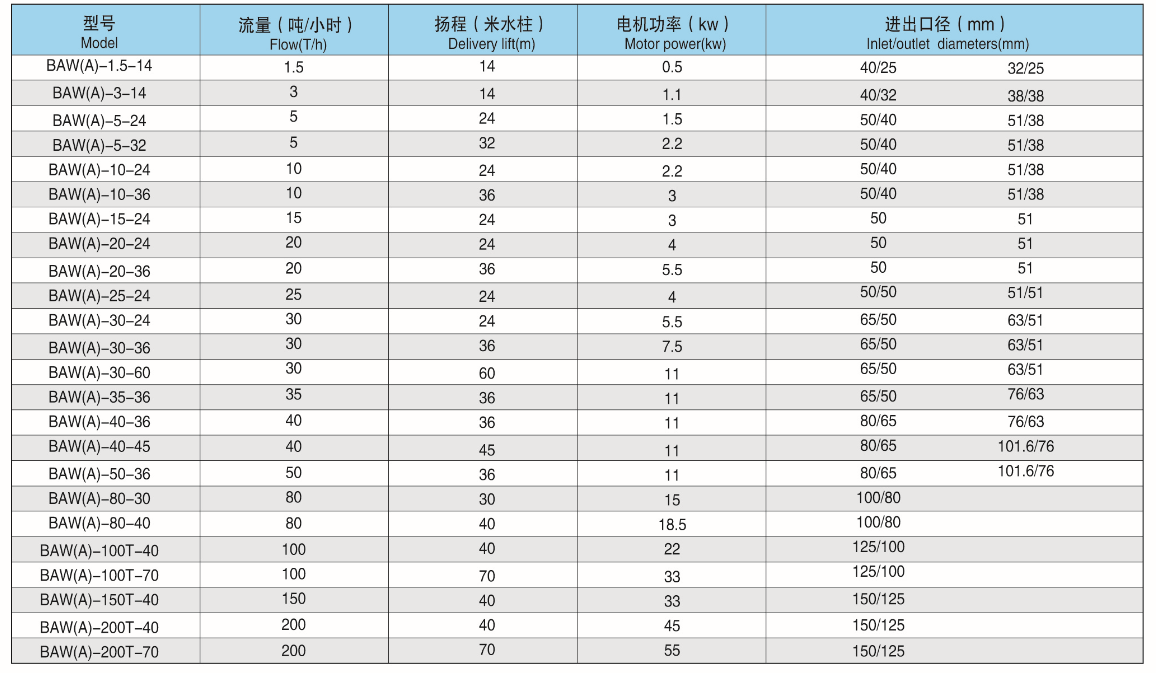 BAW（A）卫生级离心泵参数.png