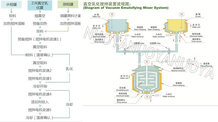 ZJR5-10真空均质乳化机流程