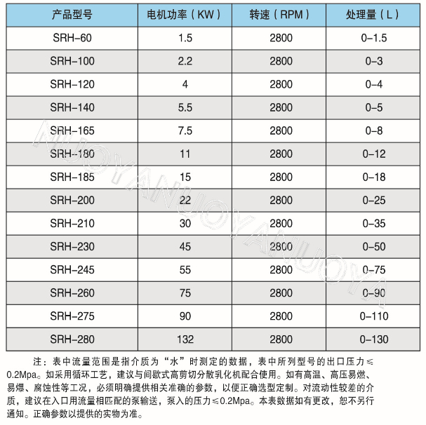 SRH型管线式高剪切乳化机
