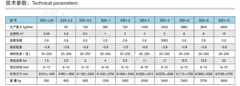 SZH系列锥形螺旋混合机