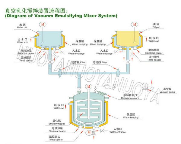 ZJR30-200L真空均质乳化机