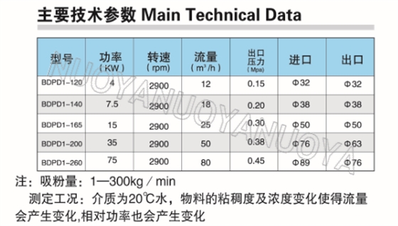 高剪切乳化泵参数